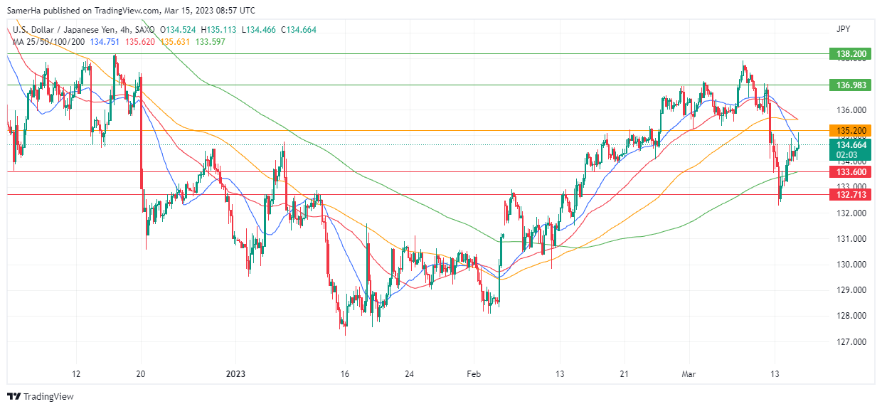 عرب بيرغ | Arab Berg | Arabberg | التحليل الفني للعملات | تحليل الين الياباني (USD/JPY)