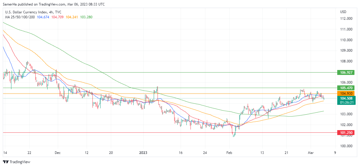 عرب بيرغ | Arab Berg | Arabberg | التحليل الفني للعملات | تحليل مؤشر الدولار الامريكي (DXY)