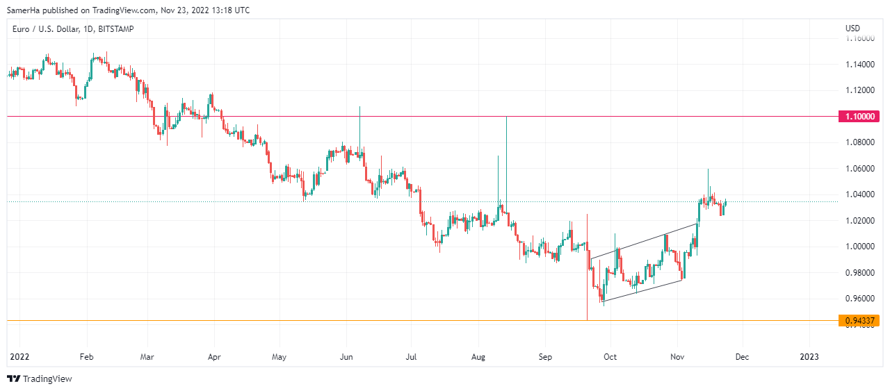 عرب بيرغ | Arab Berg | Arabberg | تحليل اليورو دولار | اليورو دولار