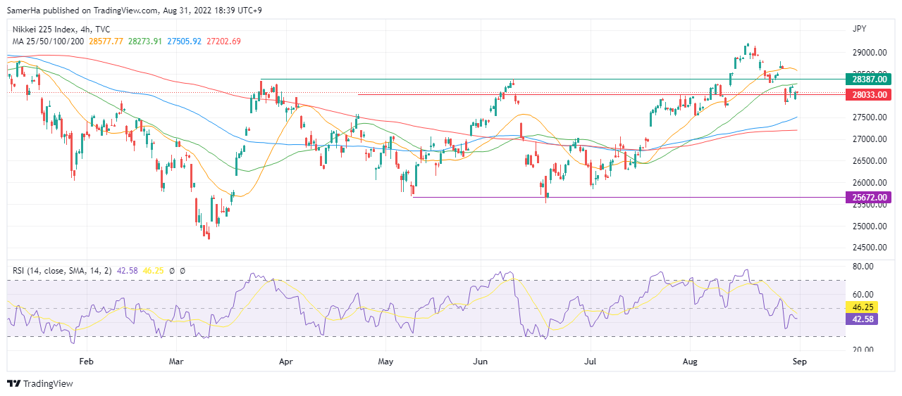 عرب بيرغ | Arab Berg | Arabberg | تحليل مؤشر النيكاي | مؤشر النيكاي 