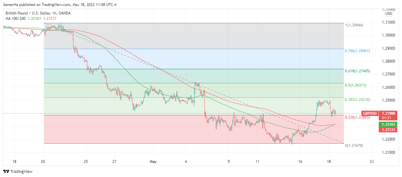 عرب بيرغ | Arab Berg | Arabberg | الجنيه الاسترليني | الباوند دولار | الجنيه الاسترليني مقابل الدولار | الجنيه الاسترليني مقابل الدولار الأمريكي | الباوند البريطاني
