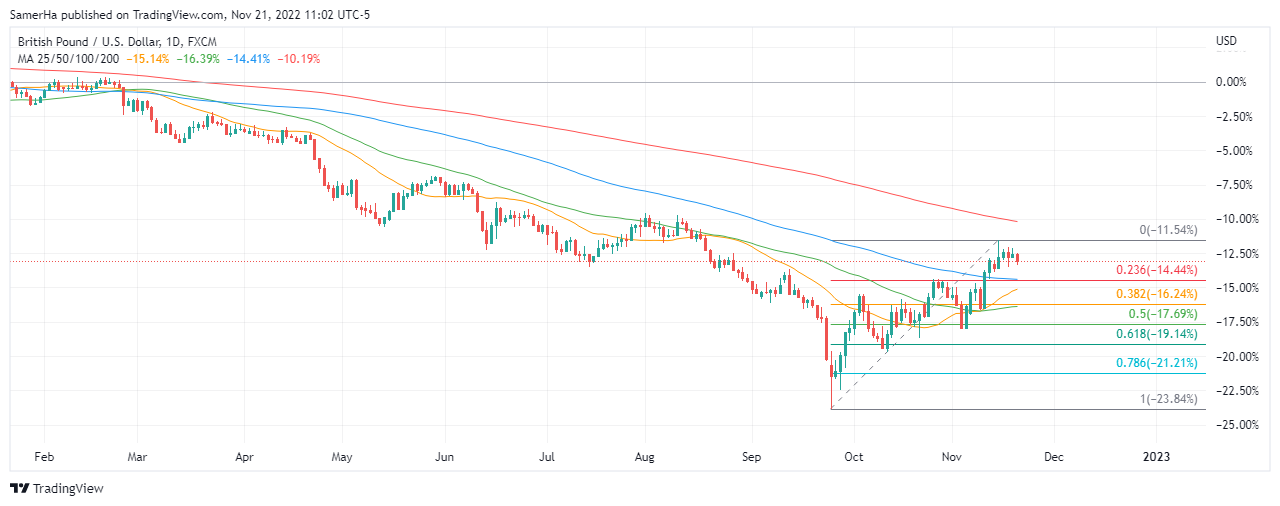 عرب بيرغ | Arab Berg | Arabberg | الجنيه الاسترليني | الباوند دولار | الجنيه الاسترليني مقابل الدولار | الجنيه الاسترليني مقابل الدولار الأمريكي | الباوند البريطاني
