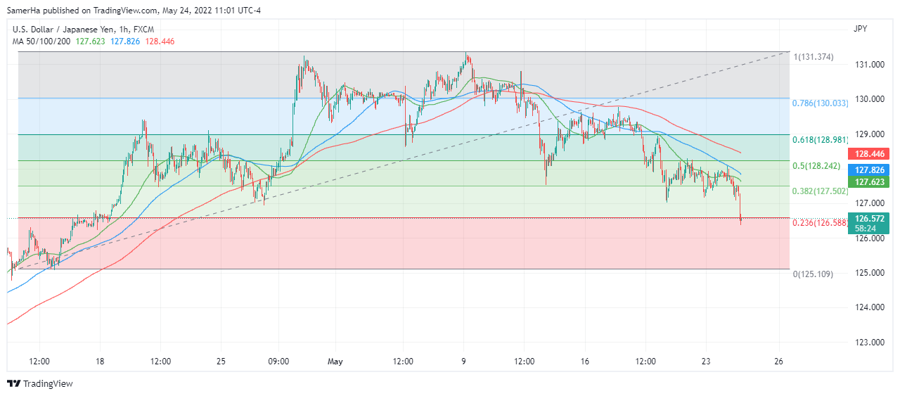 عرب بيرغ | Arab Berg | Arabberg | الين الياباني | الين الياباني مقابل الدولار | سعر الدولار مقابل الين الياباني