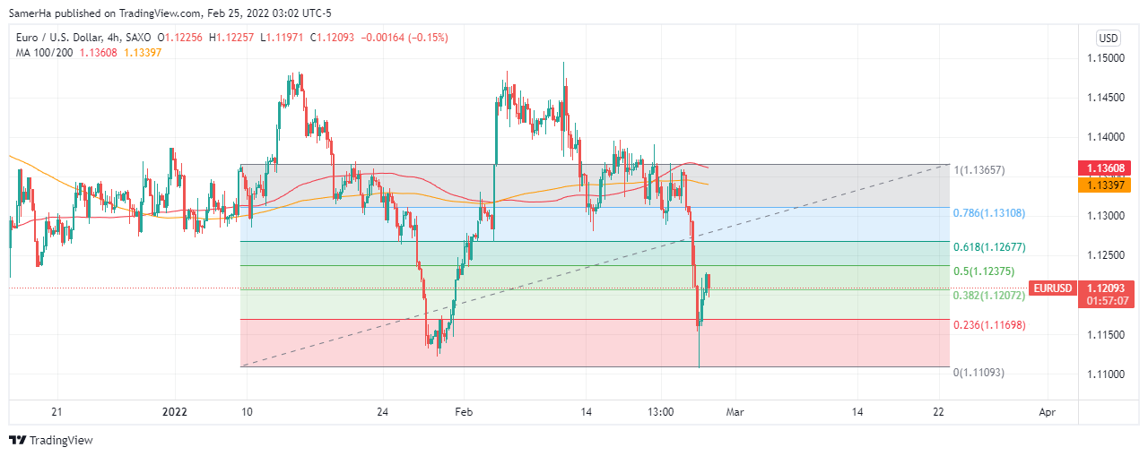 عرب بيرغ | Arab Berg | Arabberg | تحليل اليورو دولار | اليورو دولار
