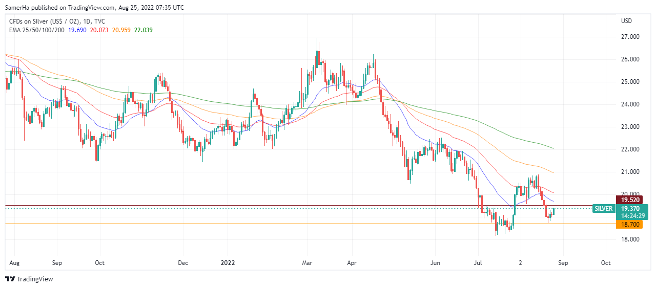 عرب بيرغ | Arab Berg | Arabberg | تحليل الفضة | تحليل الفضة اليوم