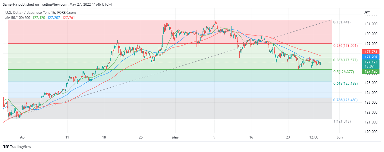 عرب بيرغ | Arab Berg | Arabberg | الين الياباني | الين الياباني مقابل الدولار | سعر الدولار مقابل الين الياباني