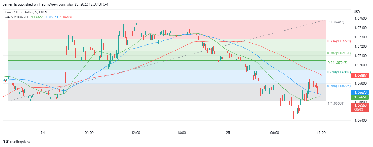 عرب بيرغ | Arab Berg | Arabberg | تحليل اليورو دولار | اليورو دولار