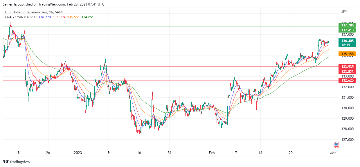 عرب بيرغ | Arab Berg | Arabberg | التحليل الفني للعملات | تحليل الين الياباني (USD/JPY)