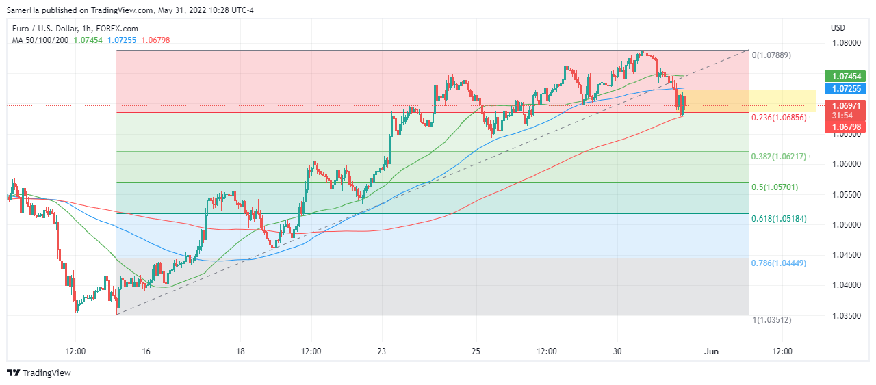 عرب بيرغ | Arab Berg | Arabberg | تحليل اليورو دولار | اليورو دولار