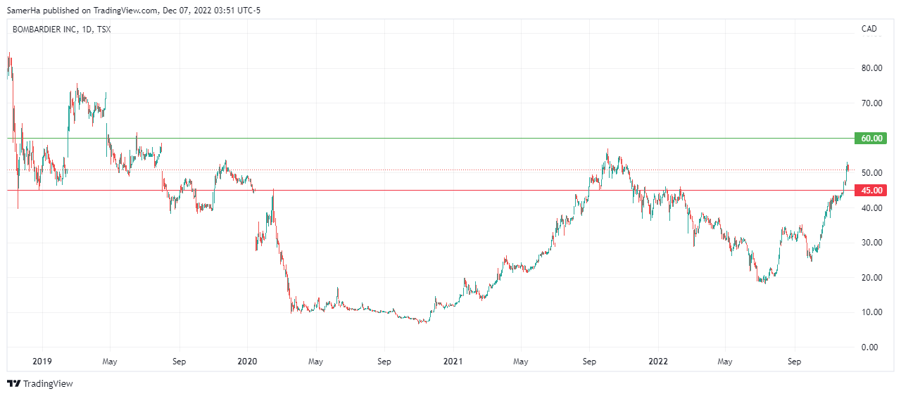 عرب بيرغ | Arab Berg | Arabberg | سعر سهم بومباردييه Bombardier | أسهم شركات الطيران