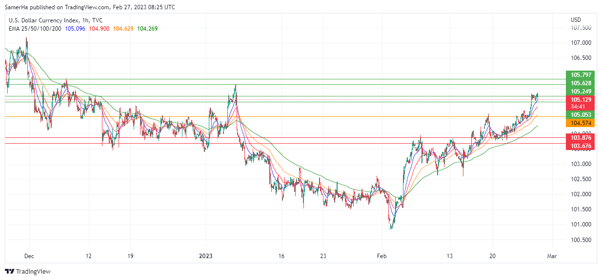 عرب بيرغ | Arab Berg | Arabberg | التحليل الفني للعملات | تحليل مؤشر الدولار الامريكي (DXY)