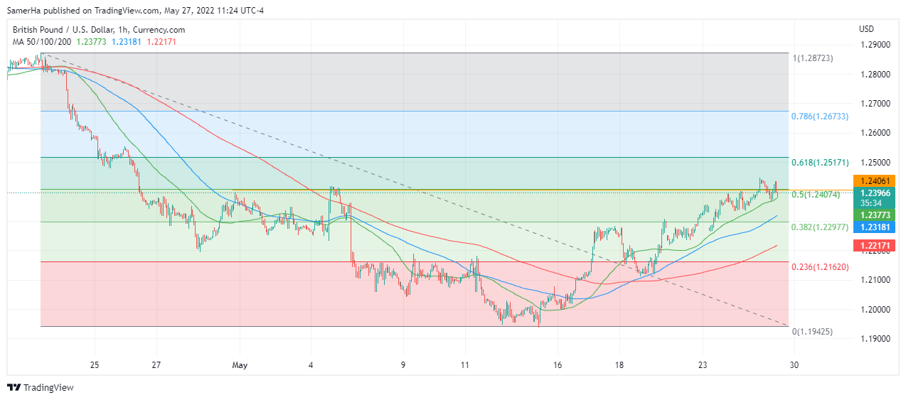 عرب بيرغ | Arab Berg | Arabberg | الجنيه الاسترليني | الباوند دولار | الجنيه الاسترليني مقابل الدولار | الجنيه الاسترليني مقابل الدولار الأمريكي | الباوند البريطاني