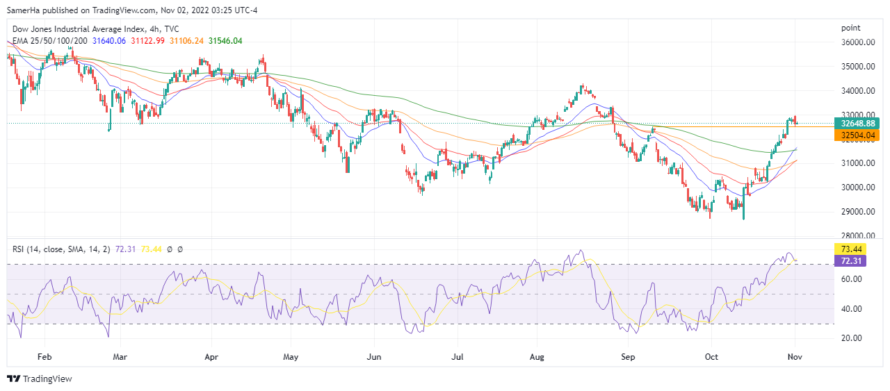 عرب بيرغ | Arab Berg | Arabberg | تحليل الداو حونز | تحليل مؤشر الداو جونز | مؤشر الداو جونز