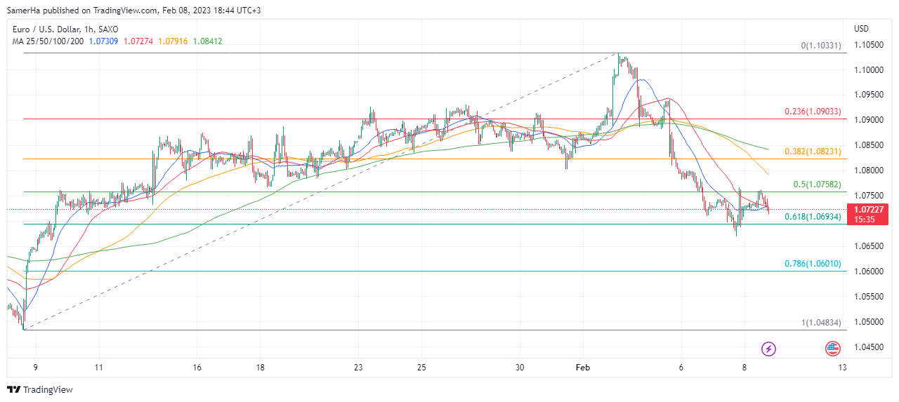 عرب بيرغ | Arab Berg | Arabberg | تحليل اليورو دولار | توقعات اليورو دولار
