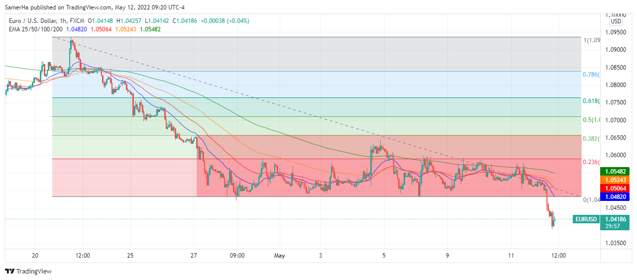 عرب بيرغ | Arab Berg | Arabberg | تحليل اليورو دولار | اليورو دولار