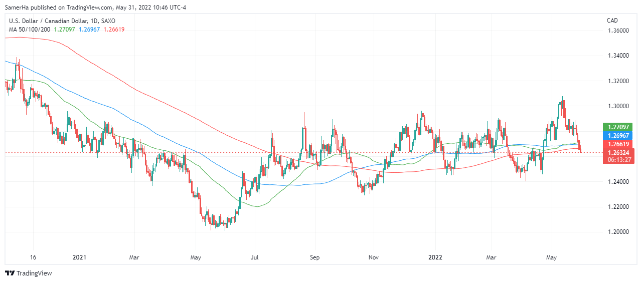عرب بيرغ | Arab Berg | Arabberg | الدولار الكندي | سعر الدولار الكندي