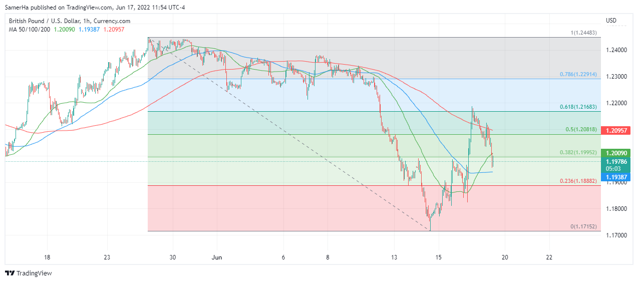 عرب بيرغ | Arab Berg | Arabberg | الجنيه الاسترليني | الباوند دولار | الجنيه الاسترليني مقابل الدولار | الجنيه الاسترليني مقابل الدولار الأمريكي | الباوند البريطاني