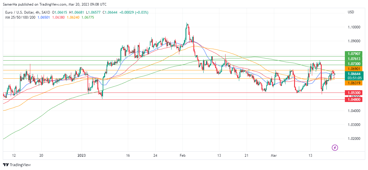 عرب بيرغ | Arab Berg | Arabberg | التحليل الفني للعملات | تحليل اليورو دولار (EUR/USD)