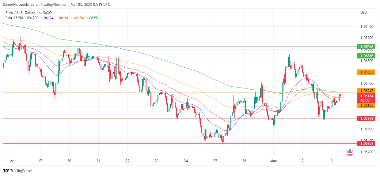 عرب بيرغ | Arab Berg | Arabberg | التحليل الفني للعملات | تحليل اليورو دولار (EUR/USD)