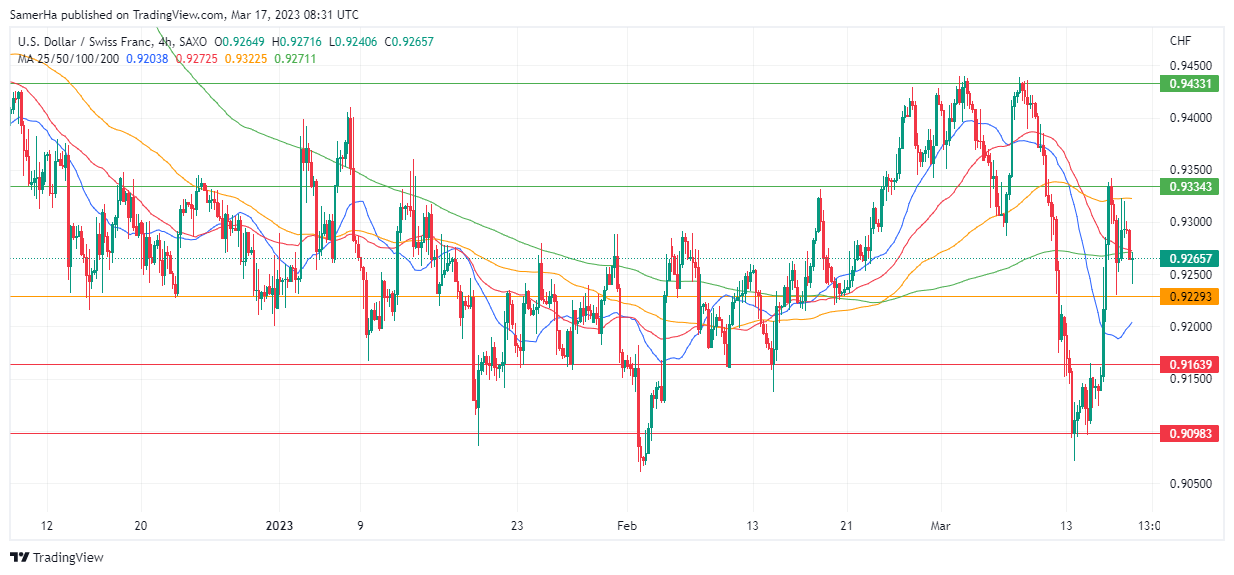 عرب بيرغ | Arab Berg | Arabberg | التحليل الفني للعملات | تحليل الفرنك السويسري (USD/CHF)