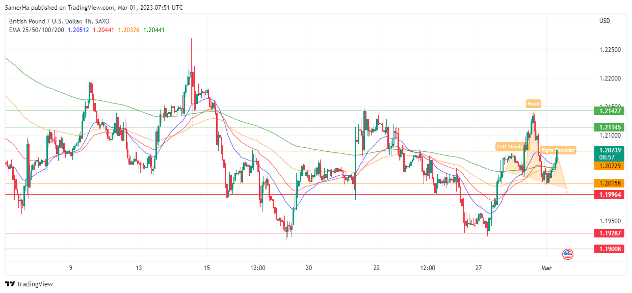 عرب بيرغ | Arab Berg | Arabberg | التحليل الفني للعملات | تحليل الجنيه الاسترليني (GBP/USD)