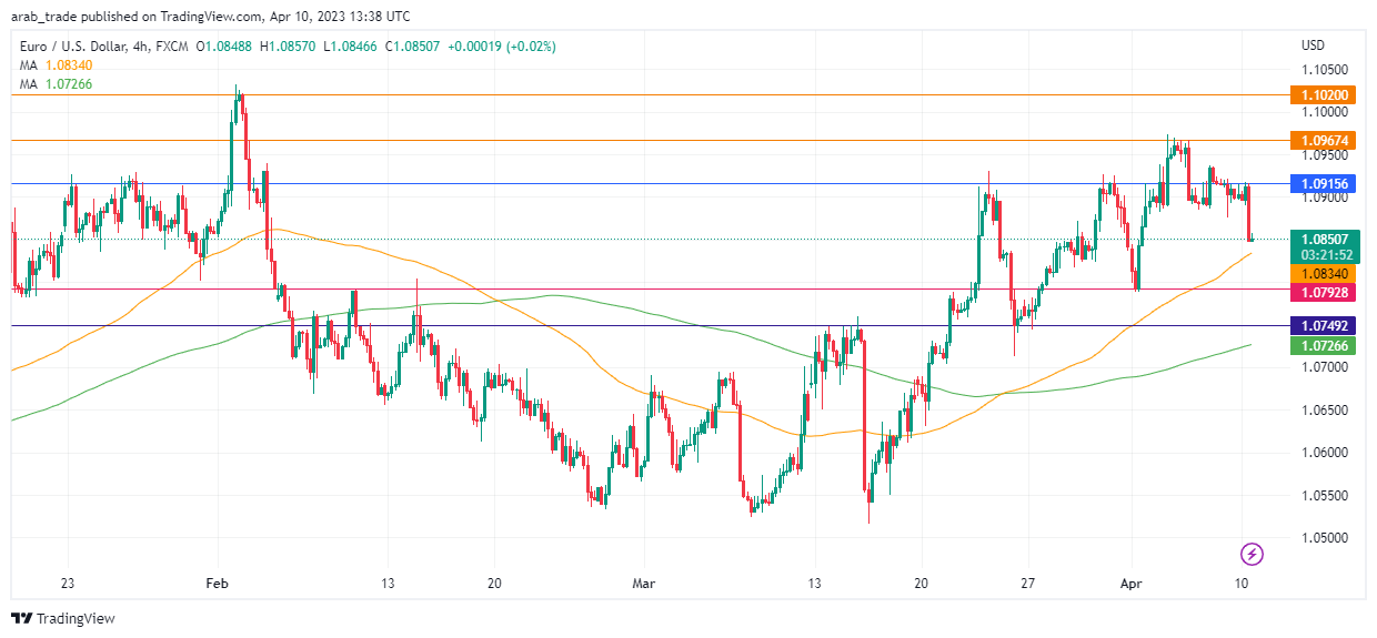 عرب بيرغ | Arab Berg | Arabberg | التحليل الفني للعملات | تحليل اليورو دولار (EUR/USD)