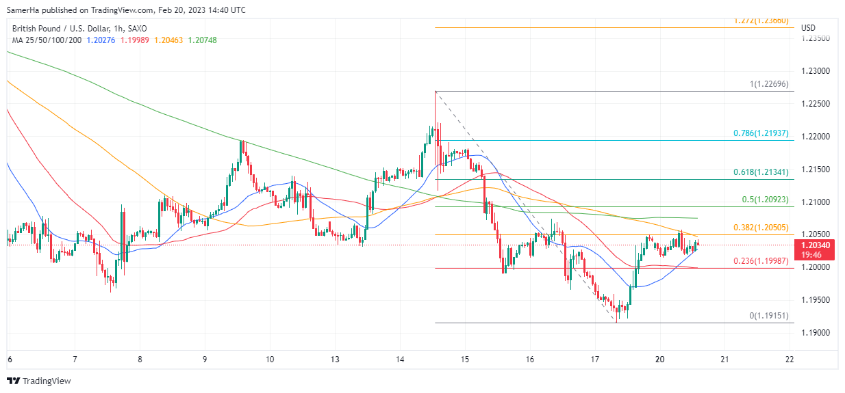 عرب بيرغ | Arab Berg | Arabberg | توقعات الجنيه الاسترليني مقابل الدولار GBP/USD