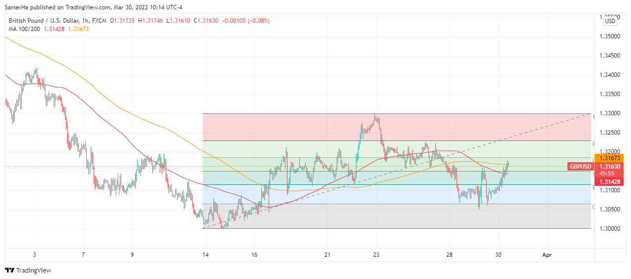 عرب بيرغ | Arab Berg | Arabberg | الجنيه الاسترليني | الباوند دولار | الجنيه الاسترليني مقابل الدولار | الجنيه الاسترليني مقابل الدولار الأمريكي | الباوند البريطاني
