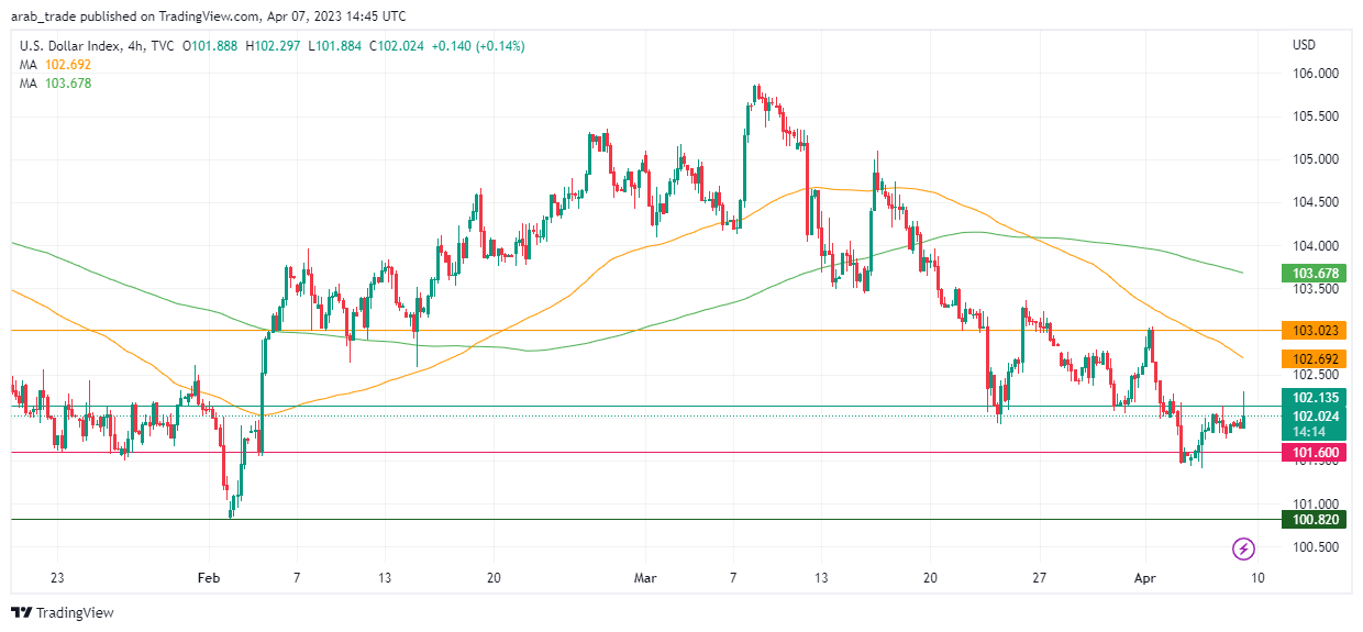 عرب بيرغ | Arab Berg | Arabberg | التحليل الفني للعملات | تحليل مؤشر الدولار الامريكي (DXY)