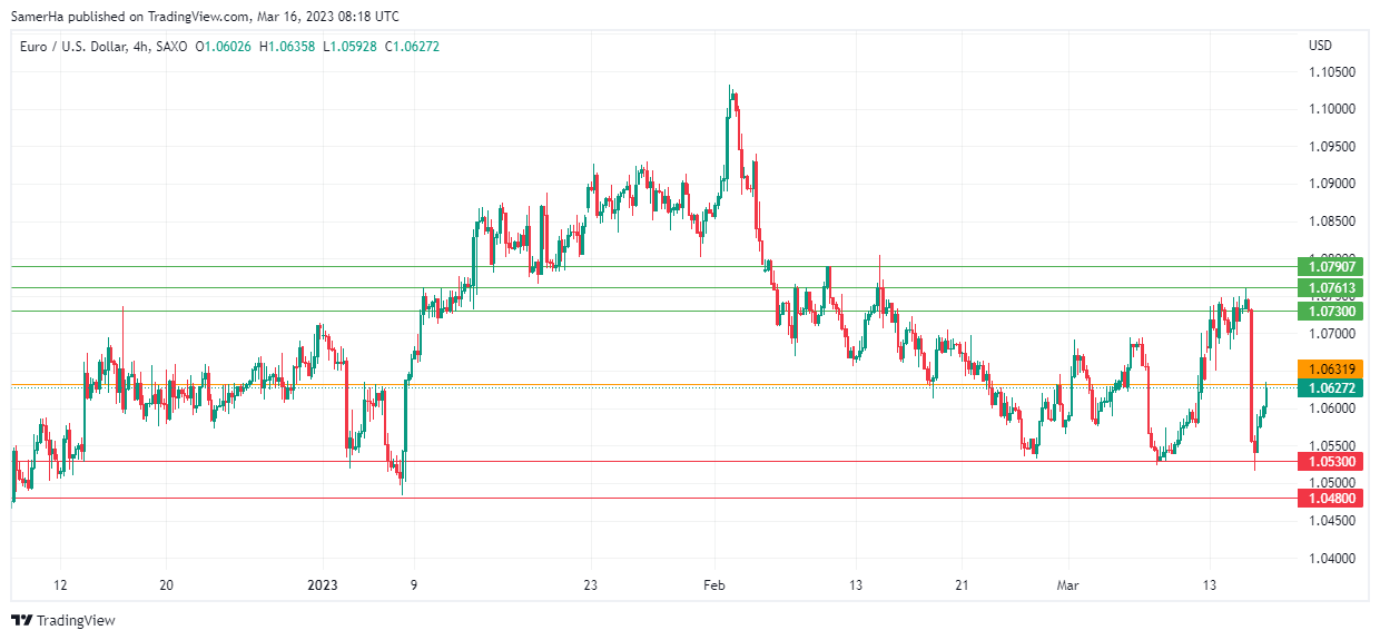 عرب بيرغ | Arab Berg | Arabberg | التحليل الفني للعملات | تحليل اليورو دولار (EUR/USD)