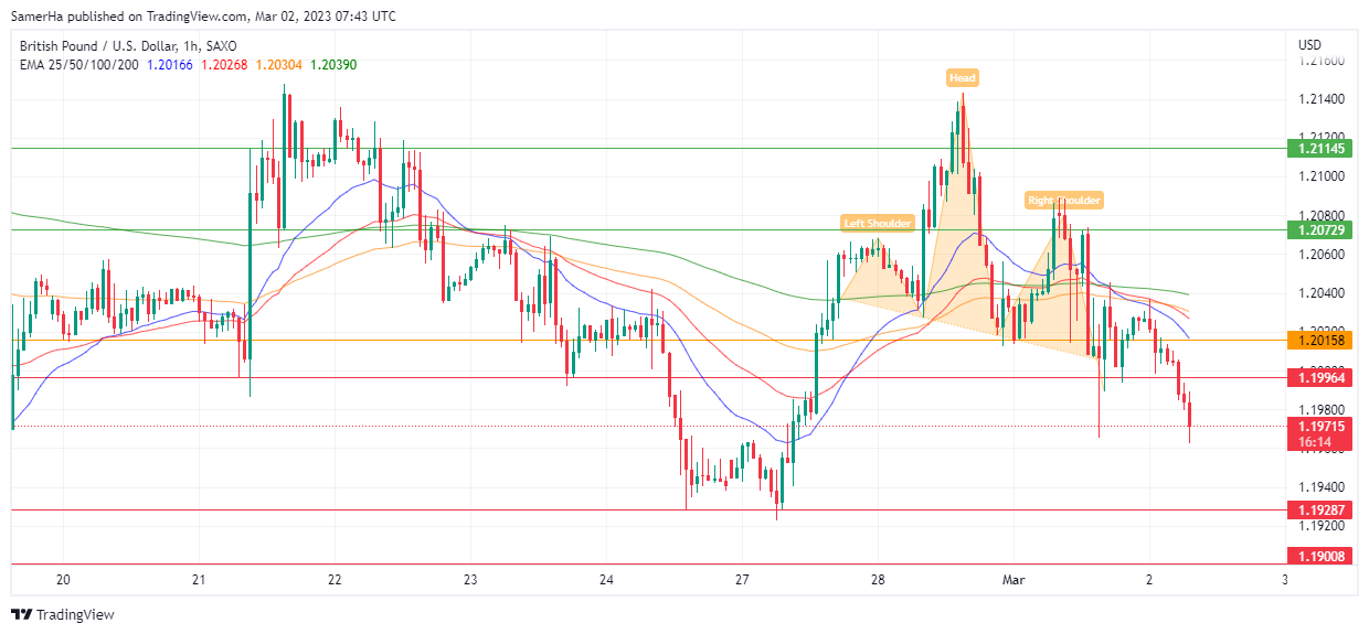 عرب بيرغ | Arab Berg | Arabberg | التحليل الفني للعملات | تحليل الجنيه الاسترليني (GBP/USD)