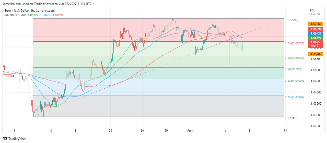 عرب بيرغ | Arab Berg | Arabberg | تحليل اليورو دولار | اليورو دولار