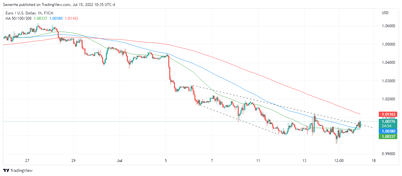 عرب بيرغ | Arab Berg | Arabberg | تحليل اليورو دولار | اليورو دولار