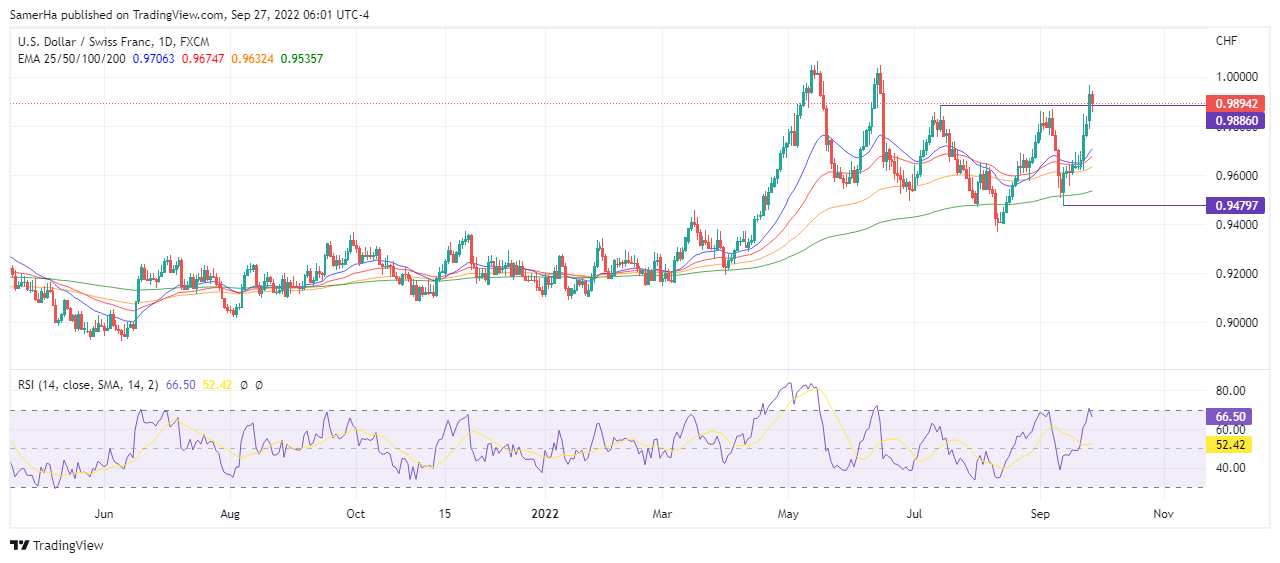 عرب بيرغ | Arab Berg | Arabberg | الفرنك السيويسري | USDCHF