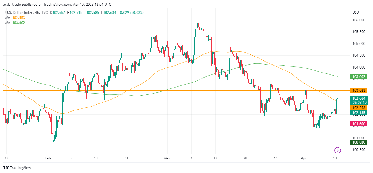 عرب بيرغ | Arab Berg | Arabberg | التحليل الفني للعملات | تحليل مؤشر الدولار الامريكي (DXY)