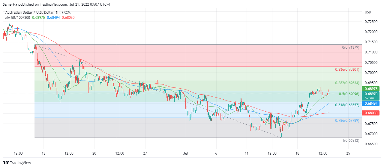 عرب بيرغ | Arab Berg | Arabberg | الدولار الاسترالي مقابل الدولار الامريكي | الدولار الاسترالي