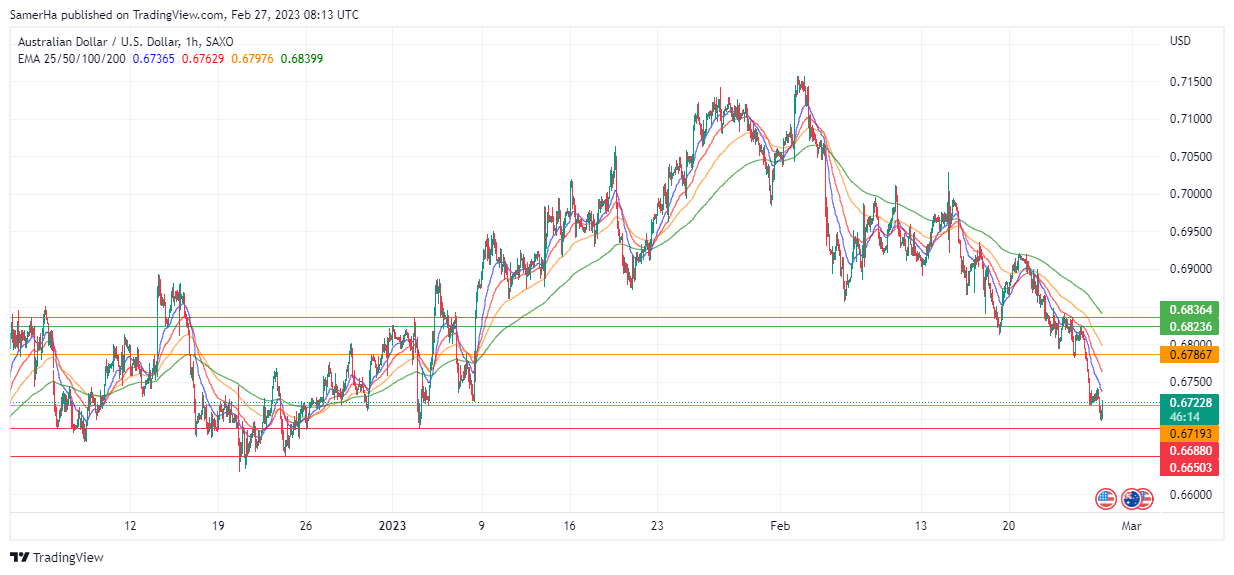 عرب بيرغ | Arab Berg | Arabberg | التحليل الفني للعملات | تحليل الدولار الاسترالي (AUD/USD)