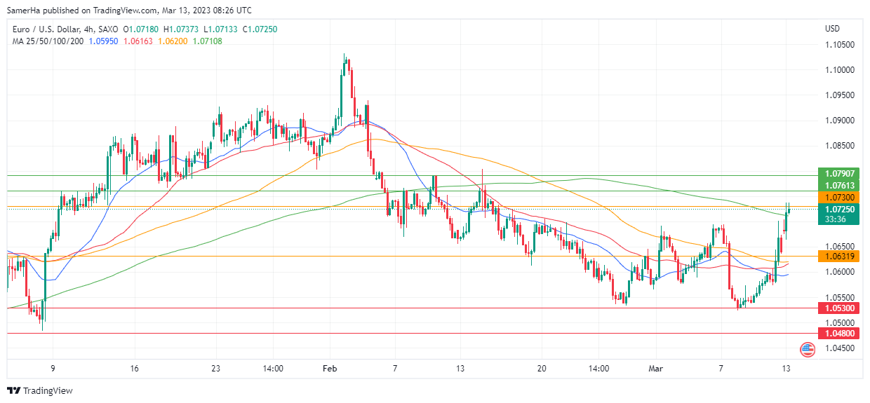 عرب بيرغ | Arab Berg | Arabberg | التحليل الفني للعملات | تحليل اليورو دولار (EUR/USD)