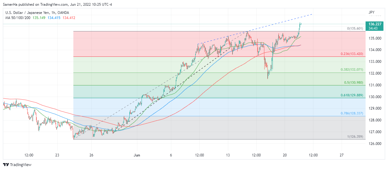 عرب بيرغ | Arab Berg | Arabberg | الين الياباني | الين الياباني مقابل الدولار | سعر الدولار مقابل الين الياباني