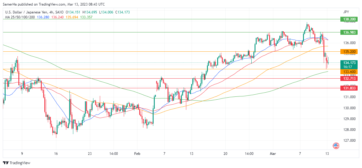 عرب بيرغ | Arab Berg | Arabberg | التحليل الفني للعملات | تحليل الين الياباني (USD/JPY)