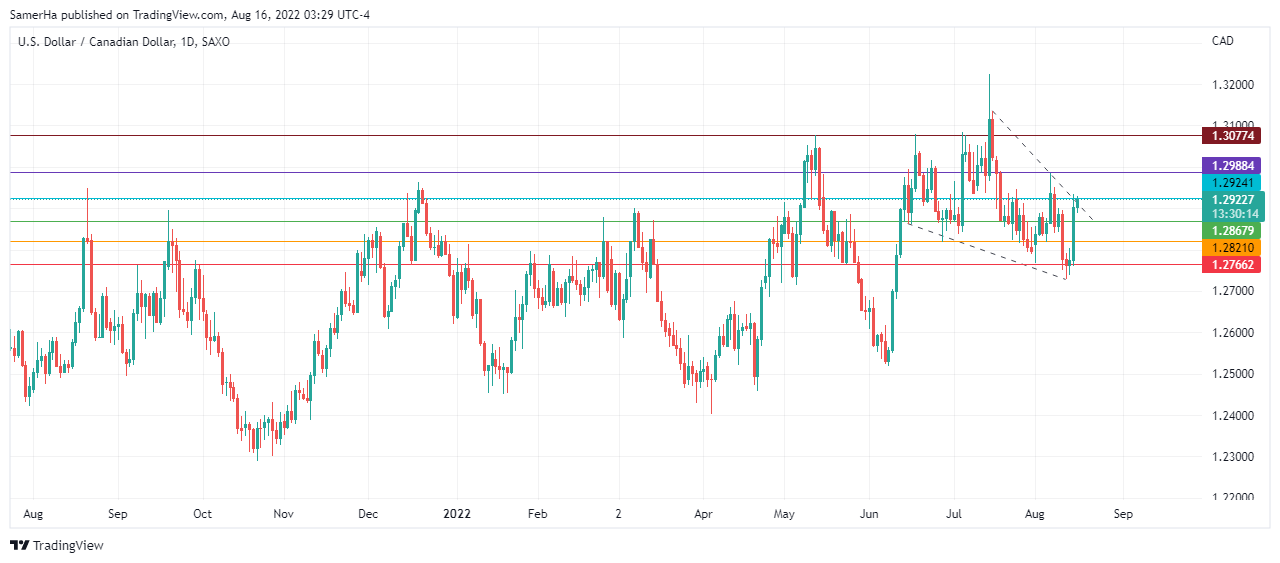 عرب بيرغ | Arab Berg | Arabberg | الدولار الكندي | سعر الدولار الكندي