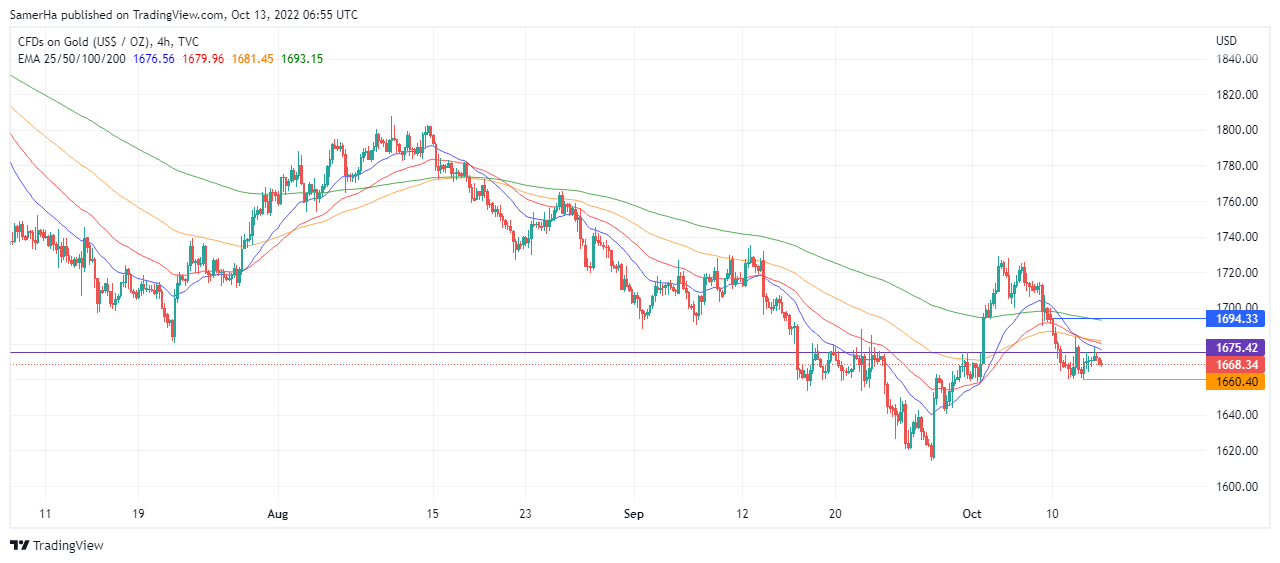 عرب بيرغ | Arab Berg | Arabberg | تحليل الذهب | تحليل الذهب اليوم