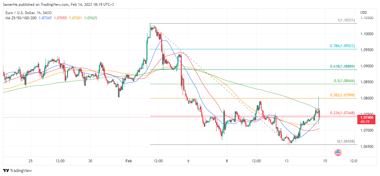 عرب بيرغ | Arab Berg | Arabberg | تحليل اليورو دولار | اليورو دولار