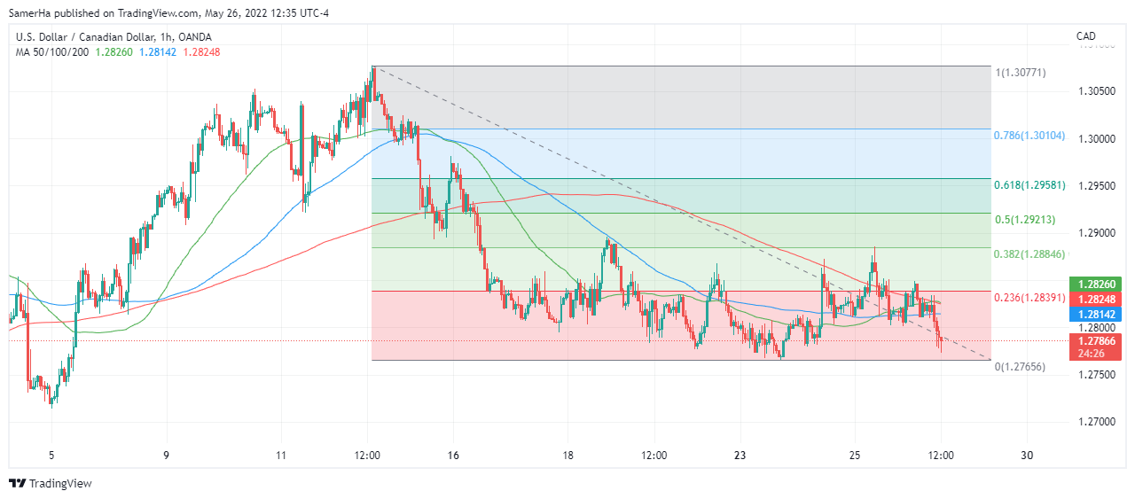 عرب بيرغ | Arab Berg | Arabberg | الدولار الكندي | سعر الدولار الكندي