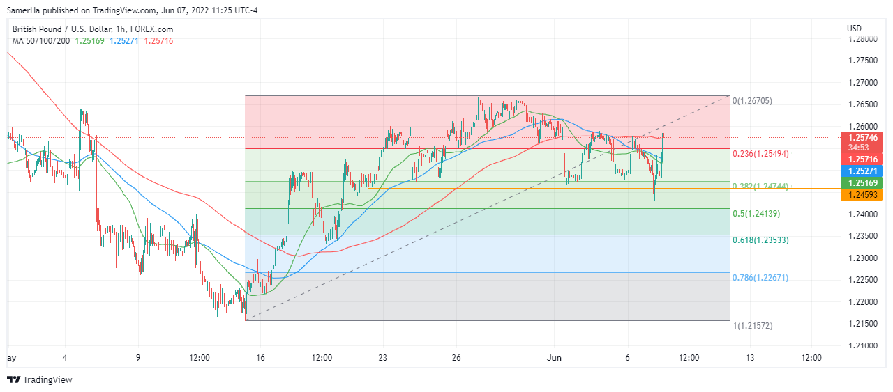 عرب بيرغ | Arab Berg | Arabberg | الجنيه الاسترليني | الباوند دولار | الجنيه الاسترليني مقابل الدولار | الجنيه الاسترليني مقابل الدولار الأمريكي | الباوند البريطاني
