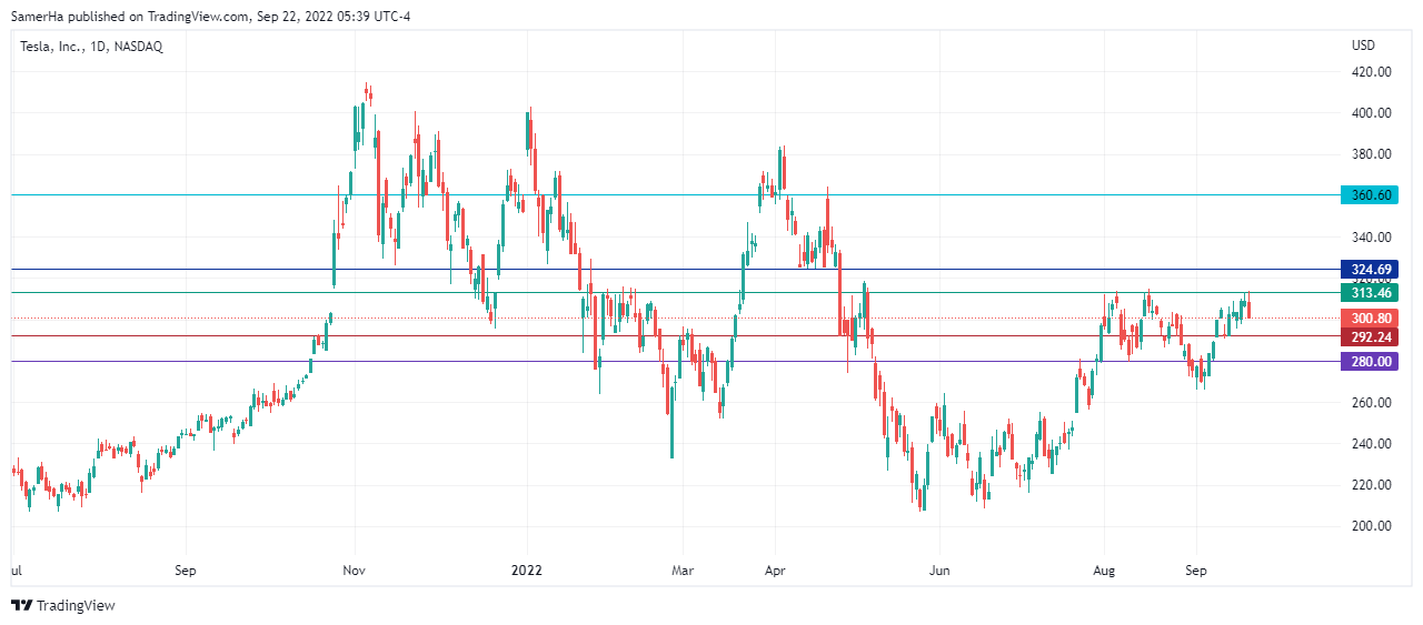 عرب بيرغ | Arab Berg | Arabberg | سوق الاسهم | الاسهم الامريكية