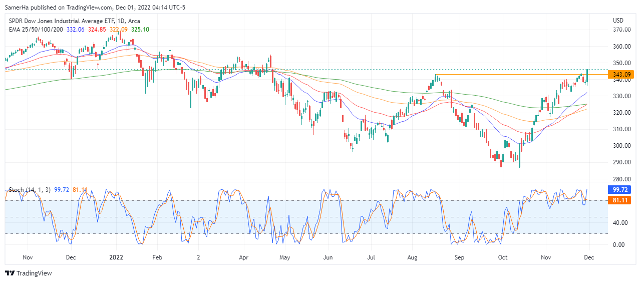 عرب بيرغ | Arab Berg | Arabberg | تحليل الداو حونز | تحليل مؤشر الداو جونز | مؤشر الداو جونز | SPDR Dow Jones ETF (DIA)