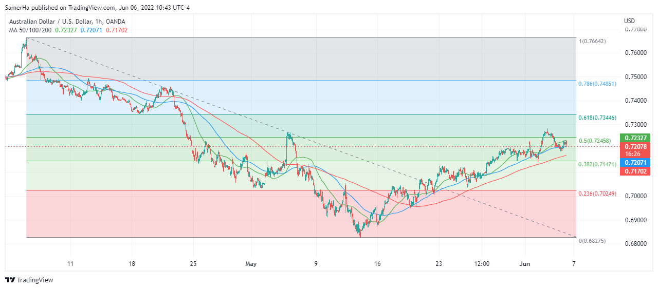 عرب بيرغ | Arab Berg | Arabberg | الدولار الاسترالي مقابل الدولار الامريكي | الدولار الاسترالي