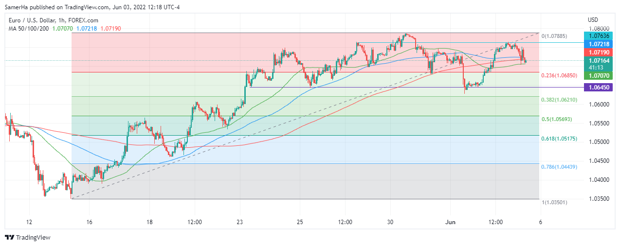 عرب بيرغ | Arab Berg | Arabberg | تحليل اليورو دولار | اليورو دولار