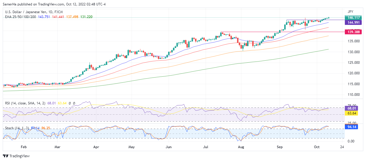 عرب بيرغ | Arab Berg | Arabberg | الين الياباني | الين الياباني مقابل الدولار | سعر الدولار مقابل الين الياباني
